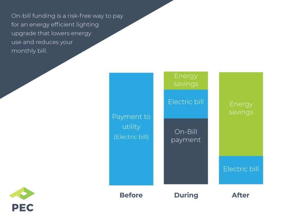 On Bill Funding - How it works - PEC Pacific Energy Concepts
