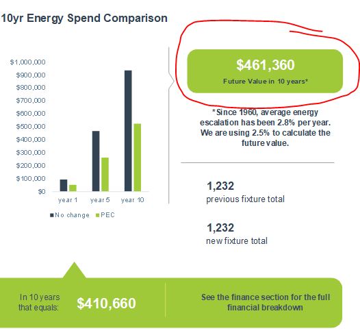 Energy savings estimated over 10 years