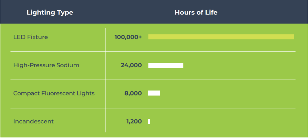 LED-Lighting-Life-Expectancy-Chart
