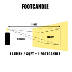 Footcandle Infographic - Pacific Energy Concepts