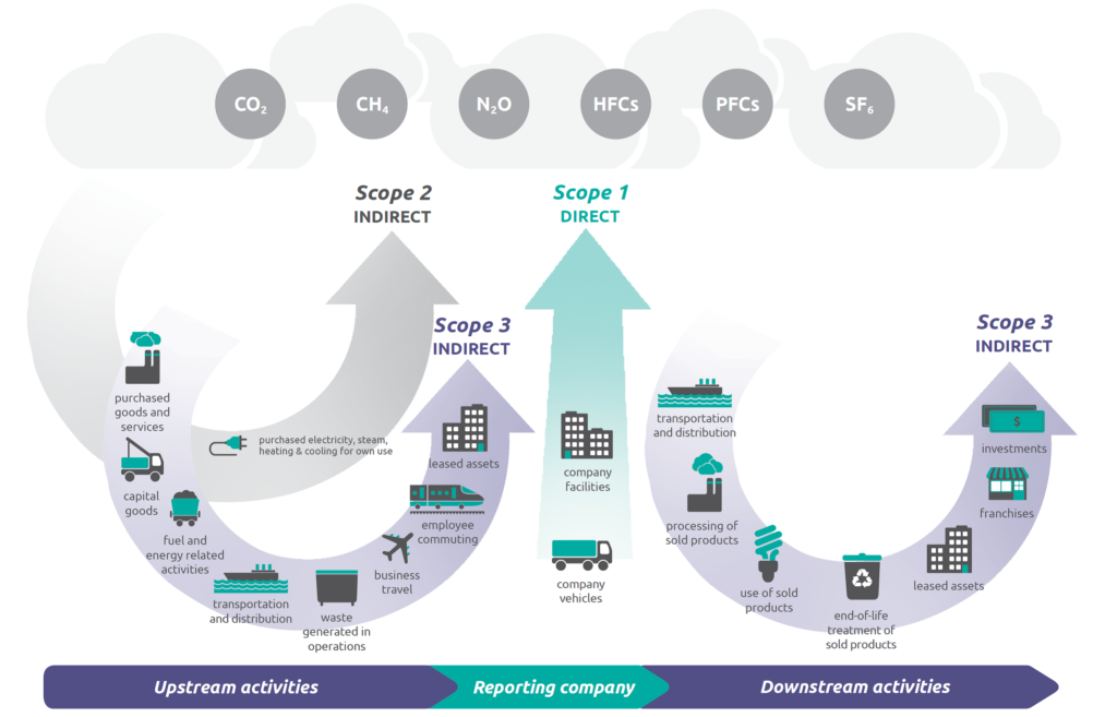 EPA GHG Emission Scope Graphic