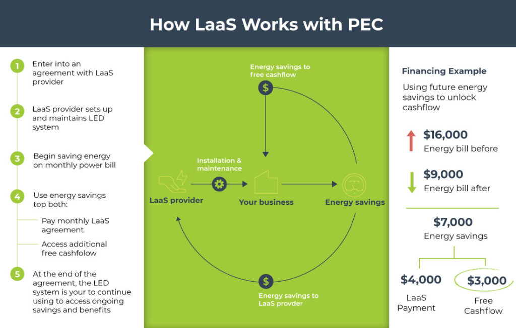 Energy as a Service EaaS Overview Graphic - PEC Pacific Energy Concepts
